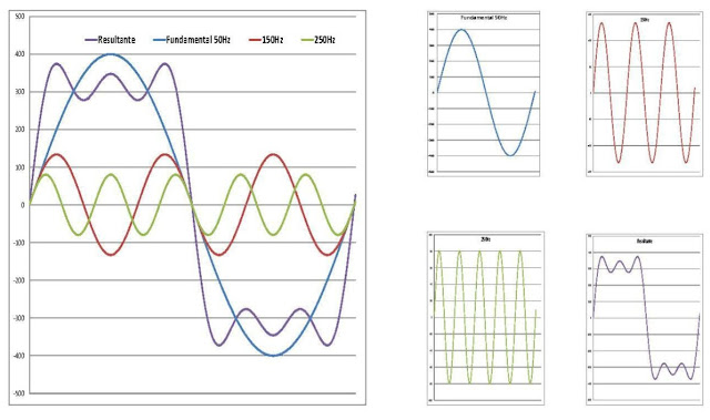¿Qué son los Armónicos  ¿Que es la Tasa de Distorsión Armónica (THD)  Tipos + Problemas + Soluciones + Equipos que producen Armónicos 