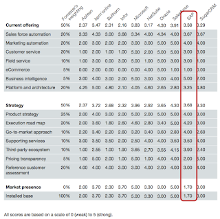 Forrester Wave CRM Suites for Mid-Sized Businesses Q4/16 - the Scores