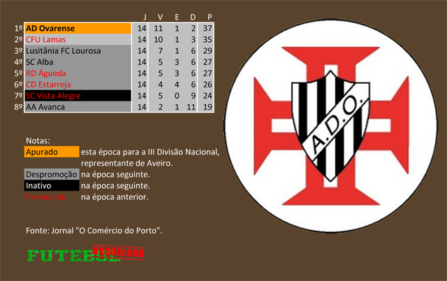 classificação campeonato regional distrital associação futebol aveiro 1950 ovarense