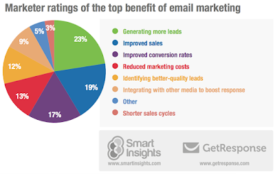 Advantages of Email Marketing