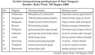 Sebutkan Barang Perdagangan yang Diekspor dan Diimpor oleh Masing-Masing Negara Kawasan Asia Tenggara!