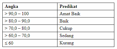 Penilaian dan Kriteria Kelulusan peserta post test PKB Tahun 2017