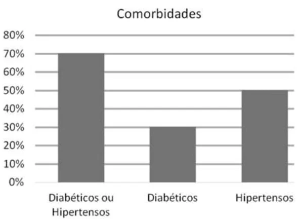 Comorbidade