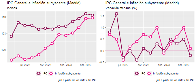 ipc_Madrid_may23_3 Francisco Javier Méndez Lirón