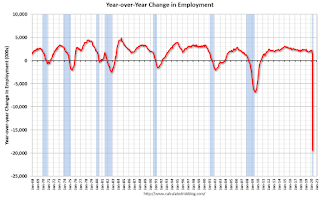 Year-over-year change employment