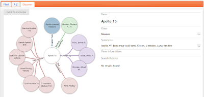 Ontology visualization from Smartlogic Semaphore