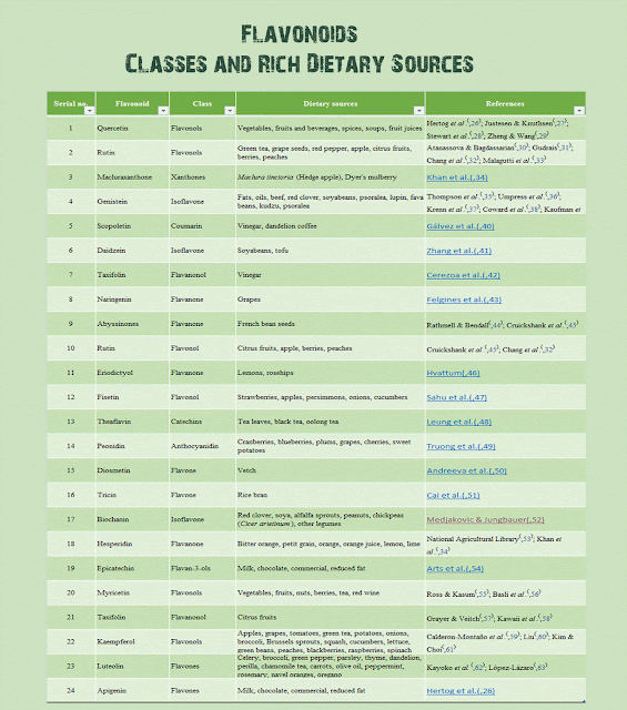 jenis flavonoid dan sumber flavonoid