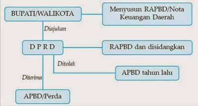 Anggaran Pendapatan dan Belanja Daerah (APBD) ~ belajar 