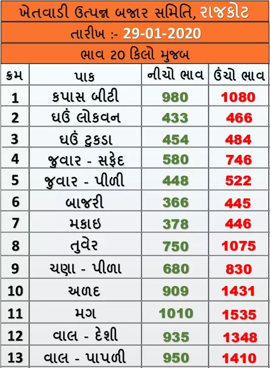 Market prices of various crops of Rajkot Agricultural Market on 29/01/2020