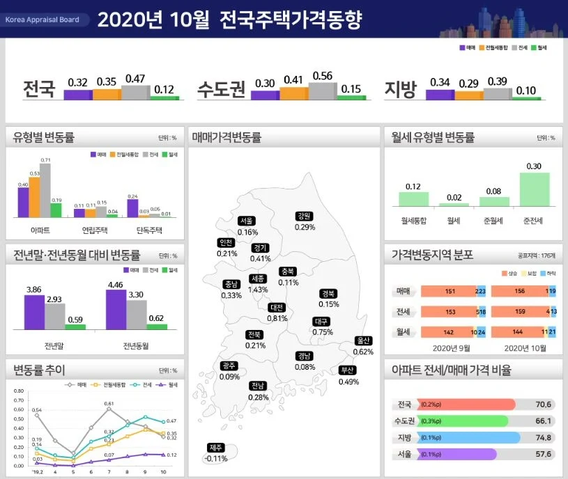 ▲ 2020년 10월 전국 주택가격 동향