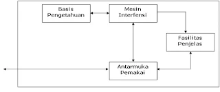 Pengertian Sistem Pakar