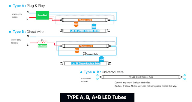 Type A and Type B tubes