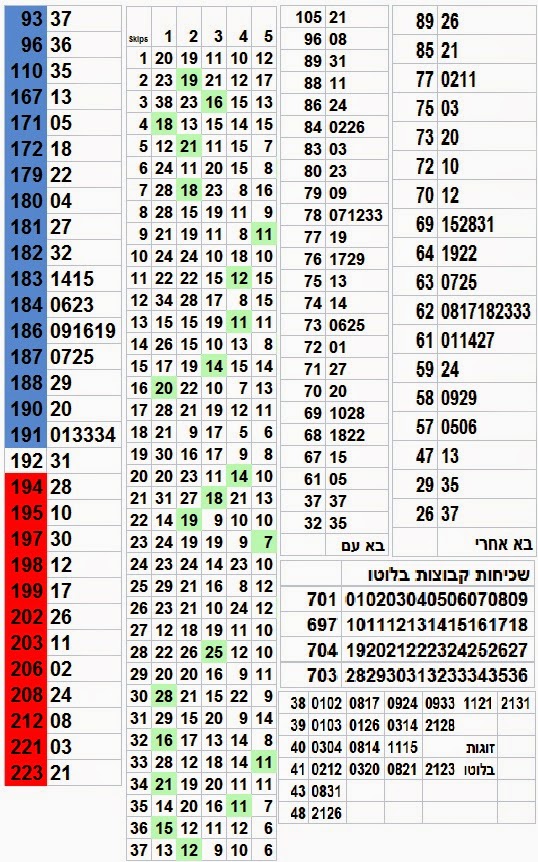 לוטו ישראל סטטיסטיקה