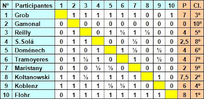 Clasificación final del I Torneo Internacional de Ajedrez de Roses