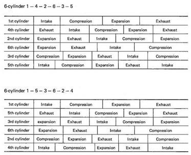 Table sequence 6 cyl