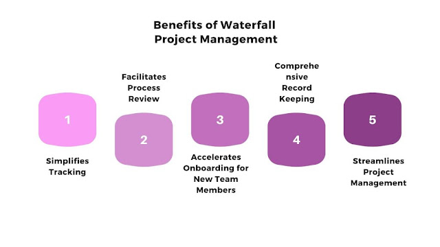 What is Waterfall Project Management? Methodology, Benefits and Examples