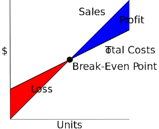 Break Event Point (BEP)