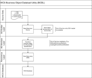 BODL, Massload, DataLoad  : WCS Dataload Options