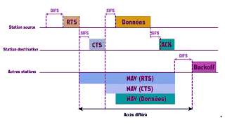 Securisation par reservation