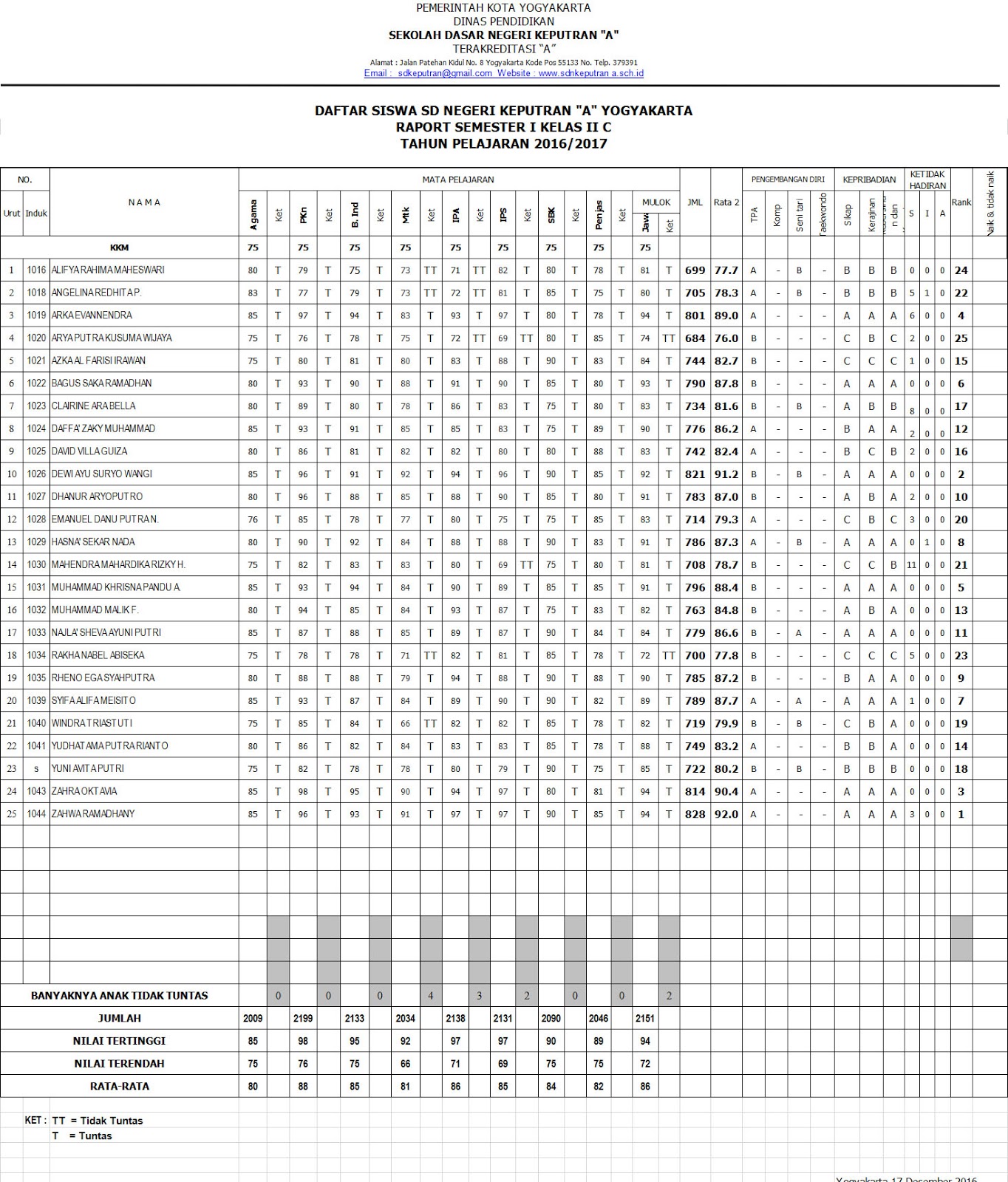 DAFTAR NILAI RAPORT KELAS II C TAHUN AJARAN 2016 2017 SEMESTER 1
