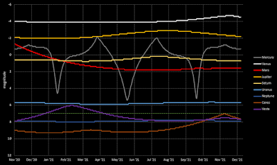 magnitude graph for all planets in 2021