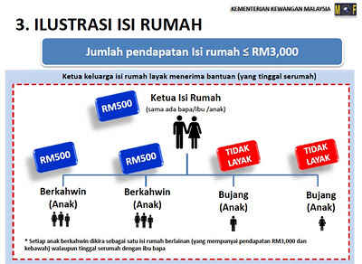 Jalan Biar Ke Depan: Borang Bantuan Rakyat 1Malaysia (BR1M 