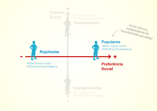 Preferência social, crianças populares e rejeitadas