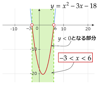 y=x^2-3x-18と-3<x<6