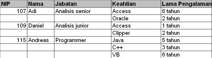 Gudang Ilmu Komputer: Normalisasi 1nf, 2nf, 3nf