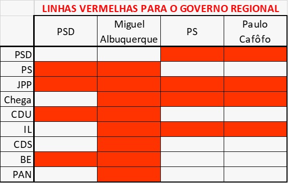 PSD Madeira prepara substituição de Miguel Albuquerque