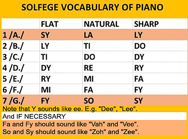 Solfege Vocabulary Of Piano