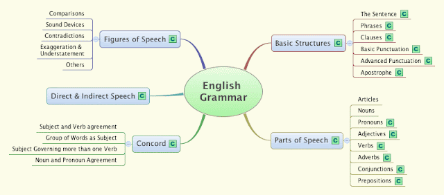 โหลดชีทสรุป Grammar ย่อๆอ่านเข้าใจง่าย PDF