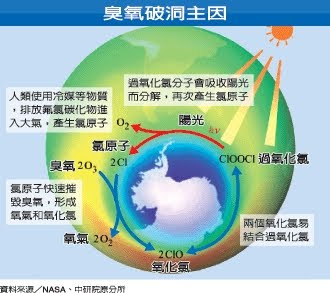 北極臭氧洞