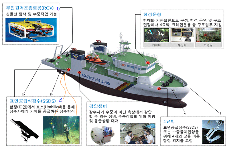 잠수지원함(D-01) 취역, 구조대원 수중수색 및 구조능력 강화