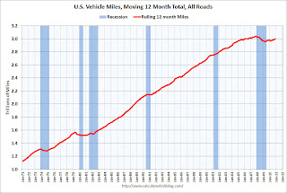 Vehicle Miles