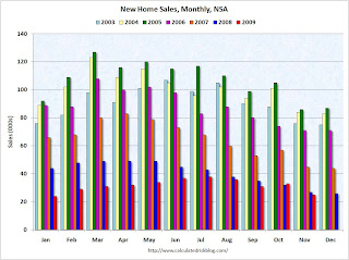 New Home Sales Monthly Not Seasonally Adjusted