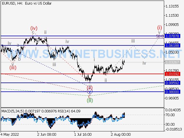 Forecast and analysis of Forex Elliott waves for the period of 12.08.2022- 19.08.2022