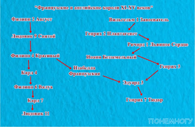 "Французские и английские короли XI-XV веков", схема