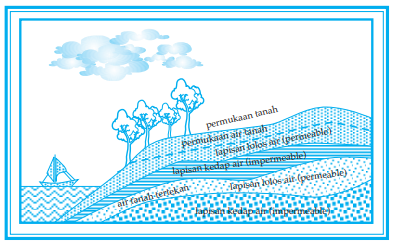 POTENSI AIR PERMUKAAN DAN AIR TANAH