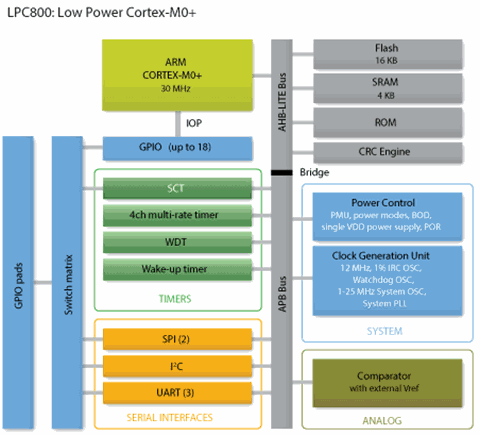 LPC800_block_diagram_thumb4
