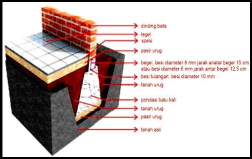 Pondasi Menerus ( Batu Kali / Batu Gunung ) ~ Ahlul Zikri