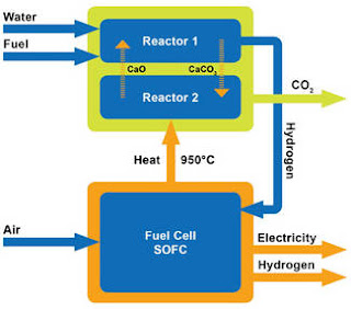 Integrated fuel cells
