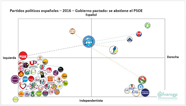 2015 - 40 años en Democracia - Evolución del espectro político español - Partidos políticos en España 1977-2017 -  Elecciones en España - el troblogdita - ÁlvaroGP - Social Media & SEO Strategist