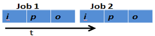 Figure: Batch Processing OS 