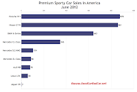 U.S. June 2012 premium sports car sales chart