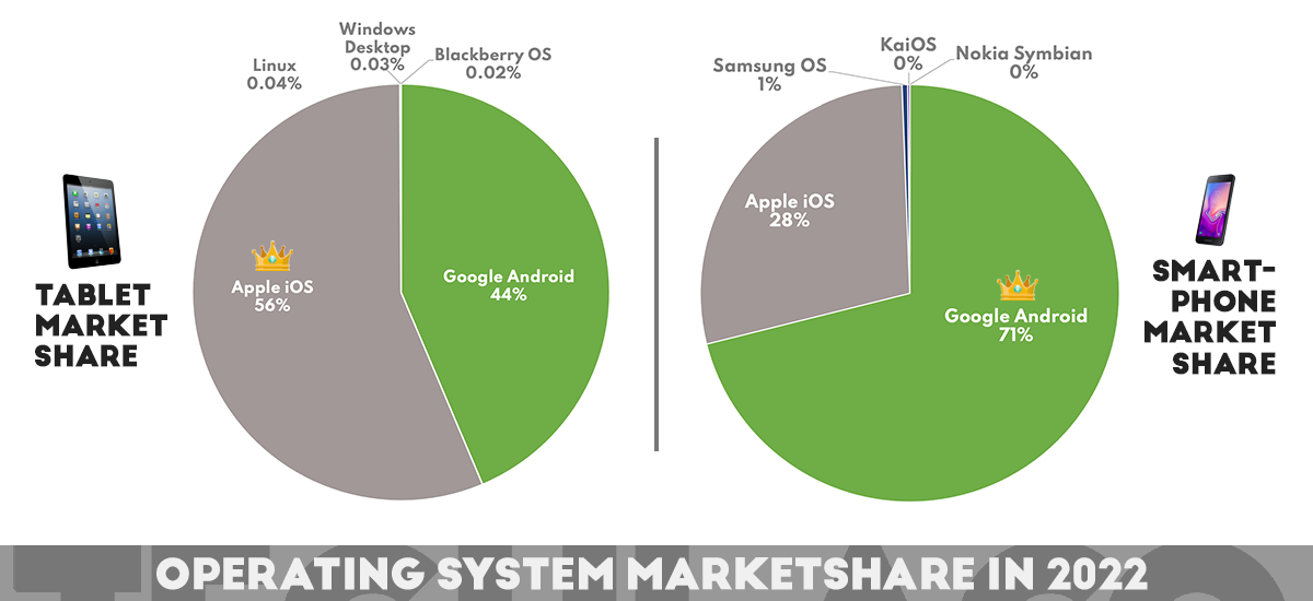 Tablet vs. Smartphone Operating System Marketshare in 2022