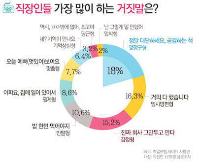 직장인들이 가장 많이한 거짓말