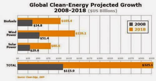Can The Stimulus Lift The Clean Energy Sector Above The Economic Meltdown