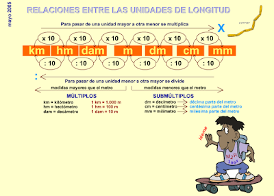 http://www.eltanquematematico.es/todo_mate/r_medidas/longitud_p.html