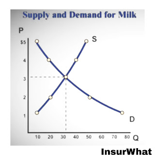 Demand and supply Graphs macroeconomics